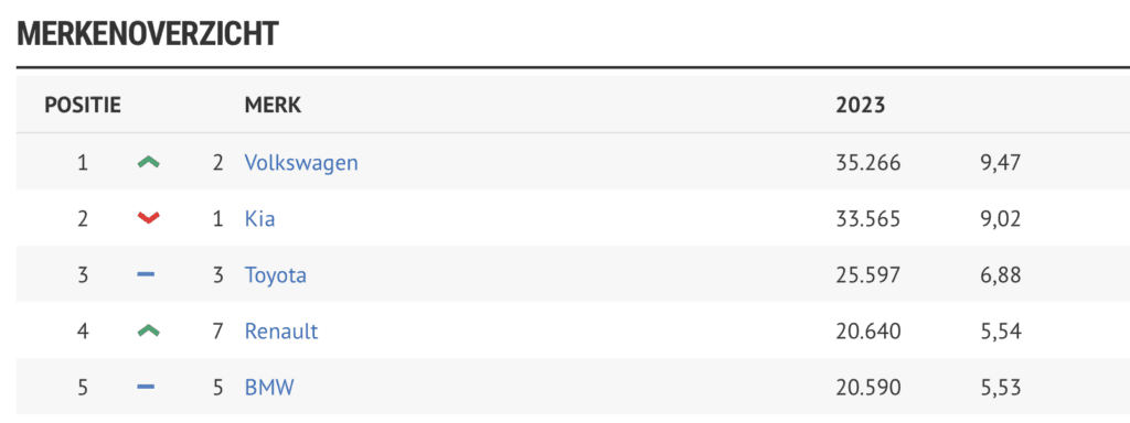 Top 5 merkenoverzicht